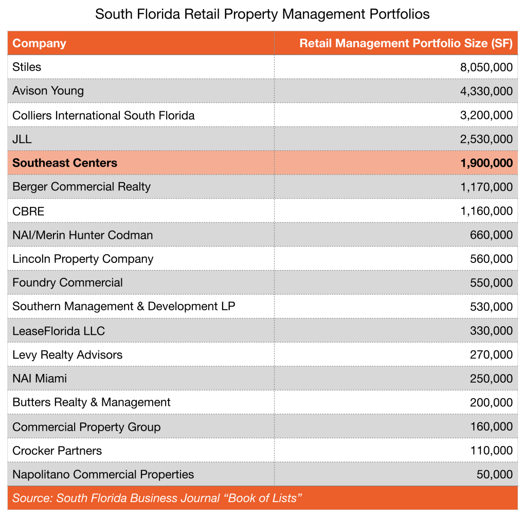 South Florida Retail Property Management Portfolios